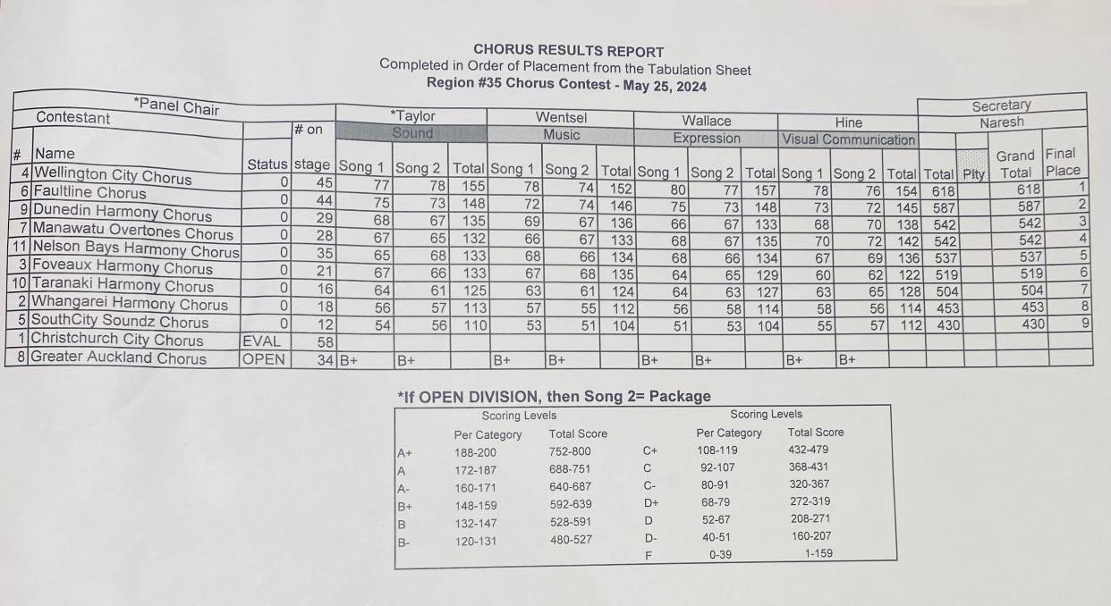 Past Results Sweet Adelines New Zealand